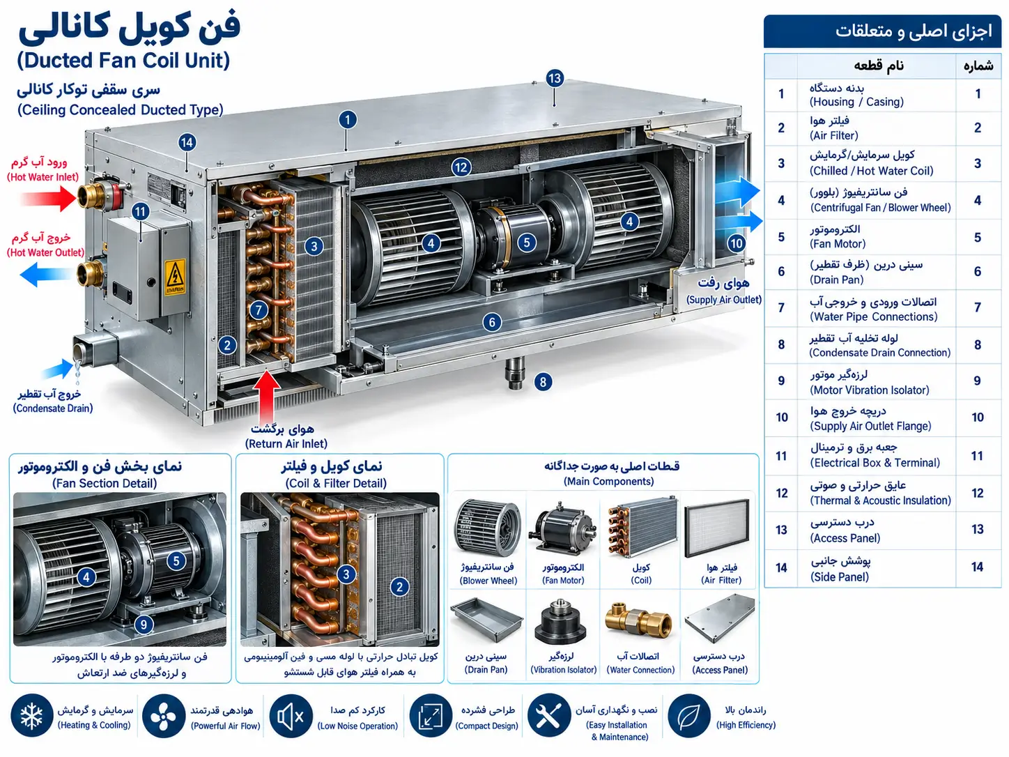 فن‌کویل کانالی